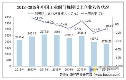 工業(yè)閥門發(fā)展趨勢分析，中高端閥門市場國產(chǎn)化帶來新的成長機遇 